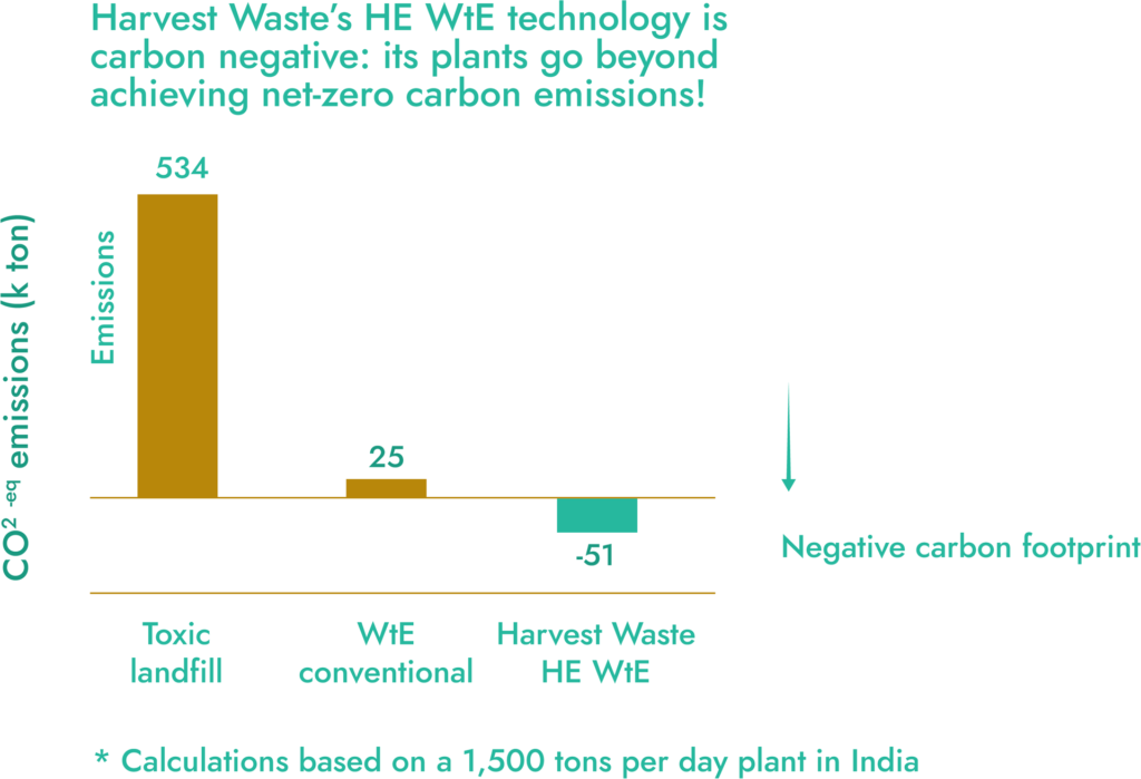 High-Efficiency Waste to Energy plants